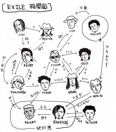 エグザイル相関図